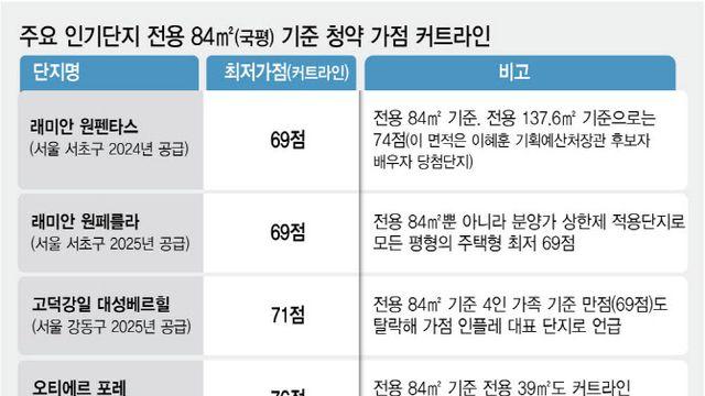 ‘로또 청약’ 만드는 분양가 상한제…“시대 맞도록 조정 필요”