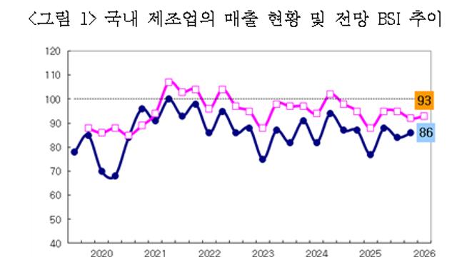1분기 제조업 매출 소폭 회복했지만...반도체·조선 여전히 '흐림'