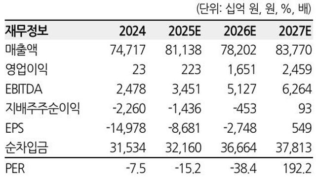 SK이노베이션, 배터리 부문 회복 가시성 여전히 요원…'중립'-한화