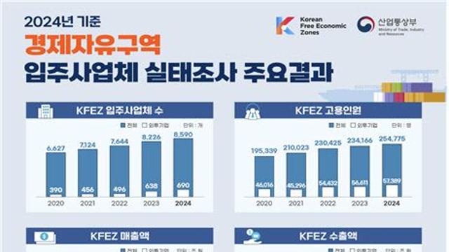 경제자유구역 입주기업 8590개…‘외투기업·고용·투자’ 다 늘었다