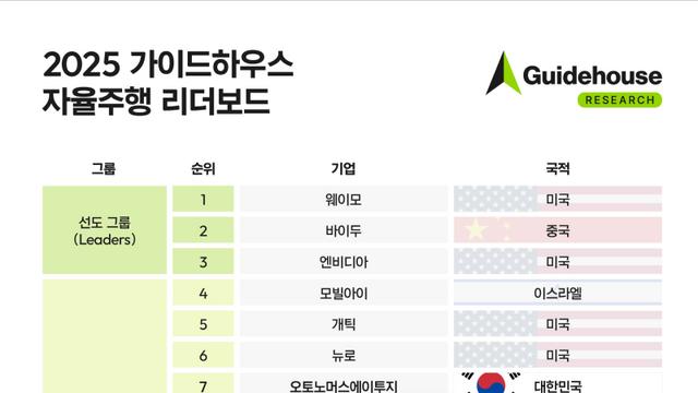 미국이 점령한 자율주행차 시장서 테슬라 제친 한국 기업