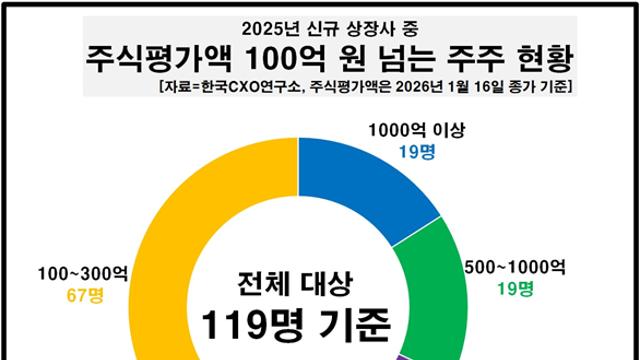 작년 신규 상장 늘면서 ‘주식 갑부’ 쏟아졌다…1조원대 거부도 등장
