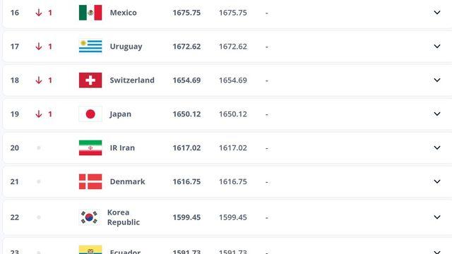 FIFA, 2026년 첫 랭킹 발표…한국은 유지, 일본은 하락, ‘홍명보호’ 아시아 1위까지 몇 위가 필요할까?