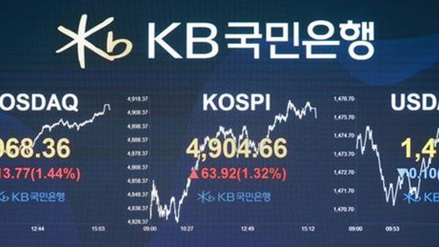 '12거래일 연속 상승세' 코스피, 사상 첫 '4900선 돌파'…코스닥 1.44%↑