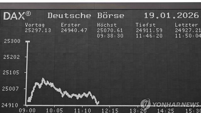 유럽증시, 무역전쟁 재점화에 급락…덴마크 2.7％↓(종합)