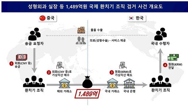 외국인 성형수술비 등 1천500억원 가상자산 환치기 일당 검거