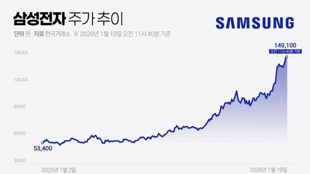 '20만전자' 외치던 증권가에 찬물···홍라희 고점 매도 논란 증폭