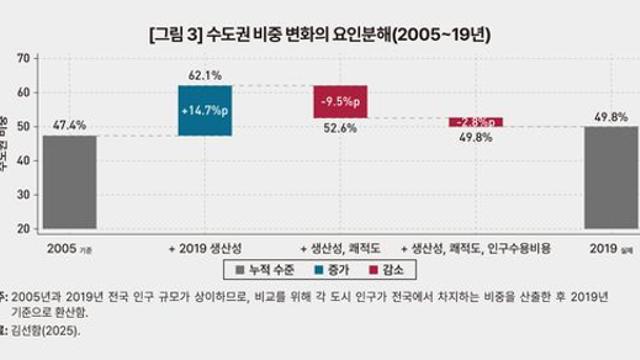 실효적 균형발전정책의 조건, ‘규모의 경제 통한 생산성 향상’