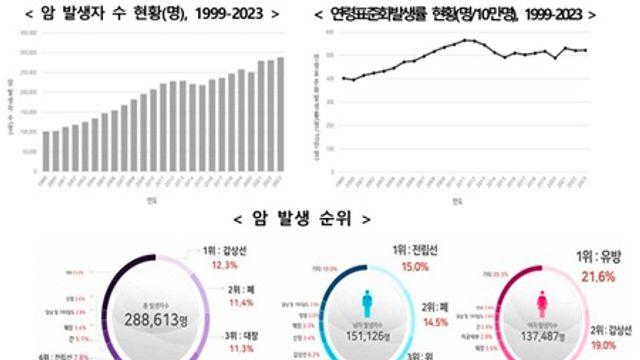 전립선암, 통계 공표 이래 첫 남성암 1위…신규 암환자 28만명 돌파