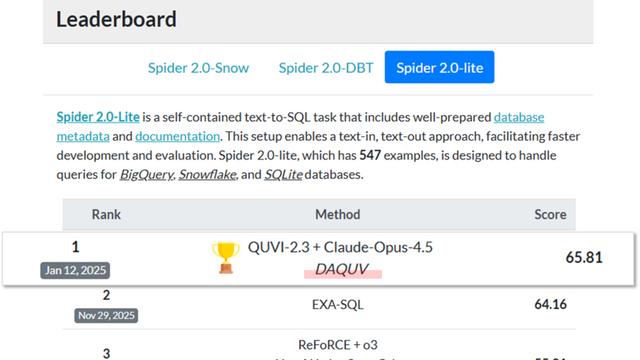국내 AI 스타트업 다큐브, 국제 Text-to-SQL 평가 ‘Spider 2.0’ 세계 1위