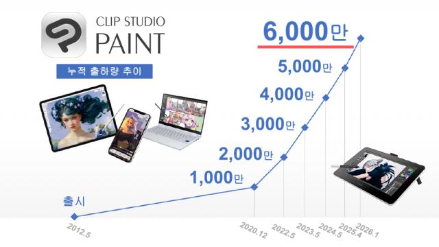 일러스트·만화·웹툰·애니메이션 제작 앱 ‘CLIP STUDIO PAINT’ 전 세계 누적 출하량 6000만 돌파