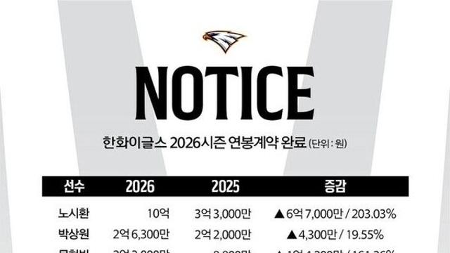 한화, 2026시즌 연봉 계약 완료…'최고 인상률' 노시환, 연봉 10억원