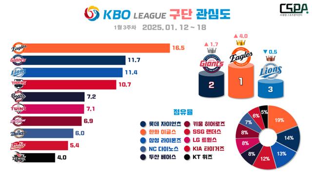 한화, 2주 연속 KBO리그 관심도 1위… 페라자·에르난데스 입국