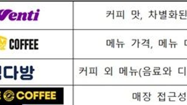 저가형 커피 전문점 ‘컴포즈커피’ 만족도 1위…‘가격’ 중시하지만 ‘혜택’은 아쉬워