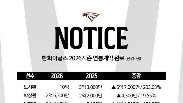 한화 이글스, 재계약 대상자 62명 연봉계약 완료