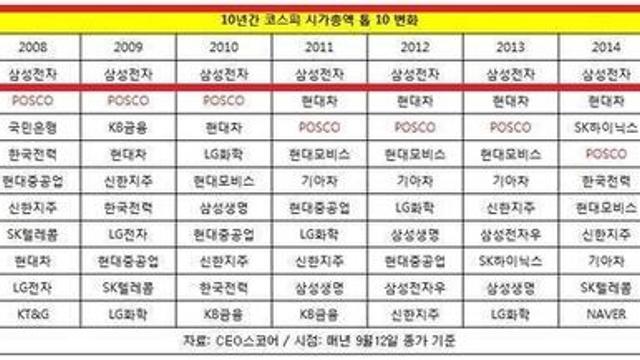 국장에서 삼성전자 외 다른 주식 장투하면 망하는 이유