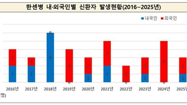 외국인 한센병 조기 발견 위한 무료 검진 연 15→17회로