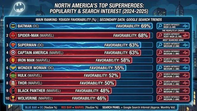 최근 슈퍼히어로 인기 순위