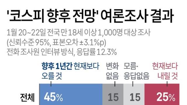'코스피 향후 전망' 여론조사 결과