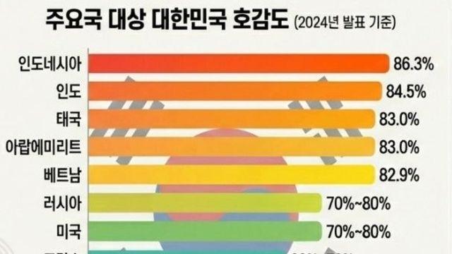 우리나라를 가장 좋아하는 국가들 순위