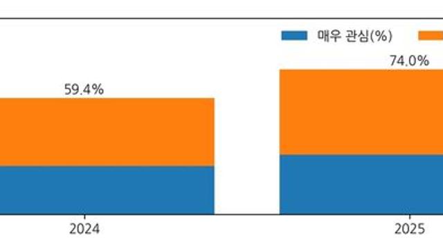 충북도민 기후변화 관심도 상승…10명 중 8명 이상 