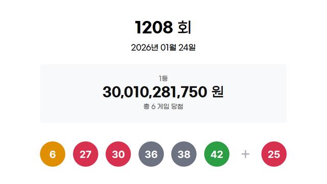 1208회 로또 1등 6명…당첨금 각 '50억171만원' 대박