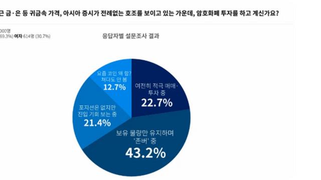 코인니스 “투자자 43% 관망”