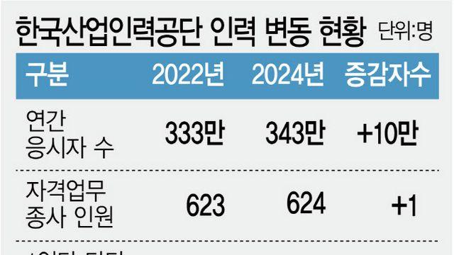 443만명 도전 '국민시험'…인력·예산부족에 운영시스템 '경고음'