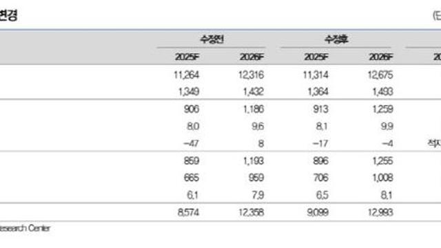 삼성전기, 실적 호조 이어진다…목표가 6% 상향-대신