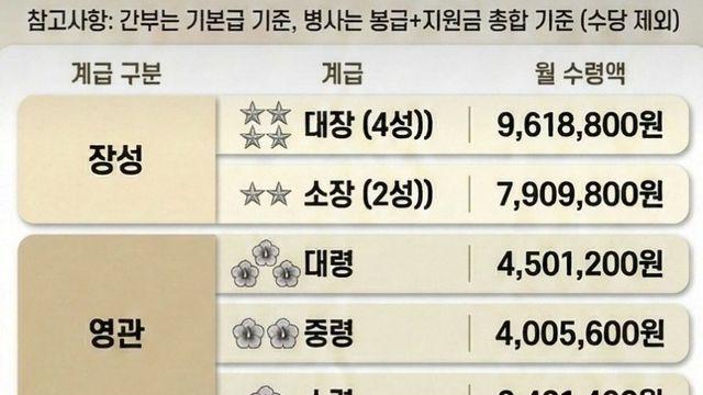 26년 군대 월급 액수 수준