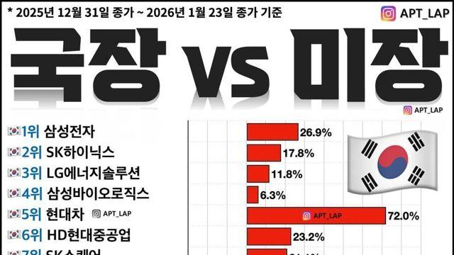 2026년 국장 vs 미장 수익률 비교