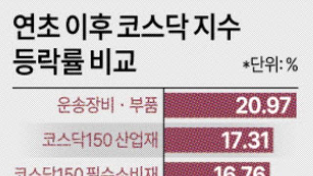 코스닥 발목 잡는 일반서비스·오락문화·건설株