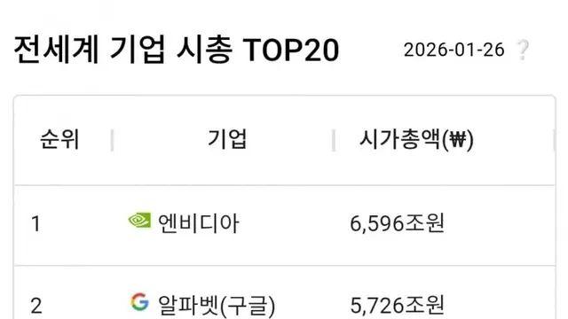 싱글벙글 전세계 기업 시총