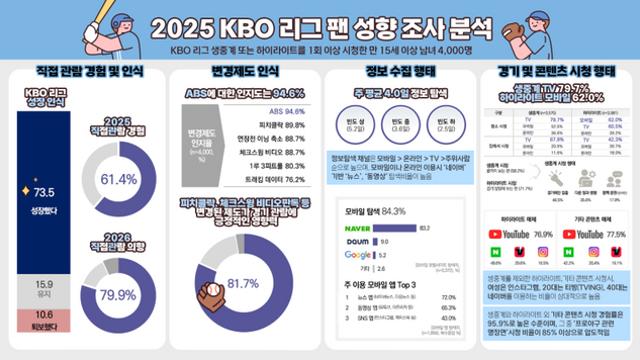 KBO리그 팬 성향 조사 분석...ABS 인지도 94.6%