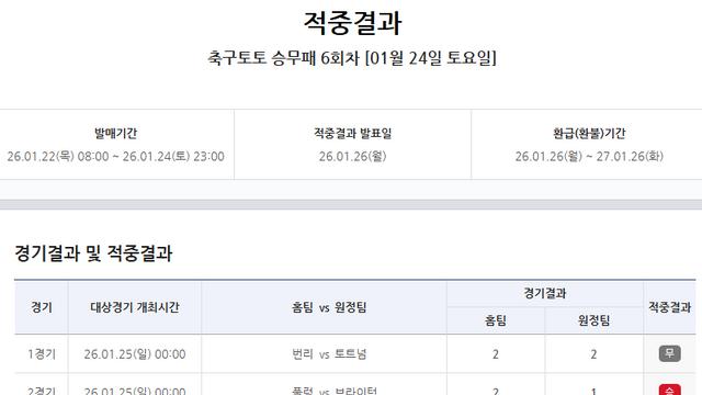‘1등 적중 2명, 각 13억 원대’…축구토토 승무패 6회차 적중결과 발표