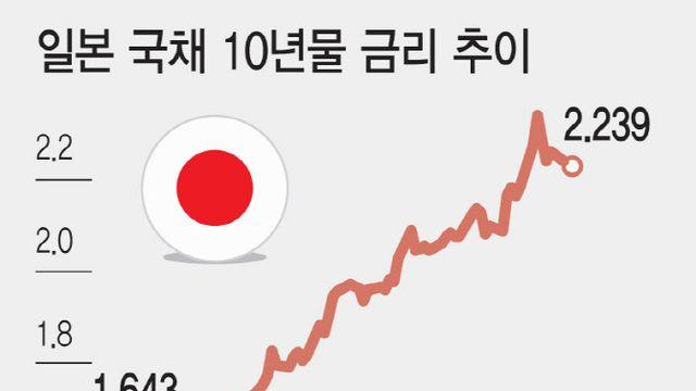 日 국채 쇼크…글로벌 금융시장 ‘지진’ 경보