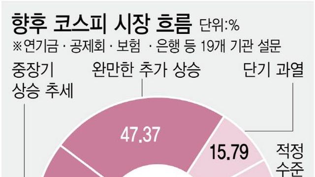 큰손 국장 유턴 시그널..10명 중 7명 
