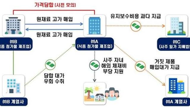 생리대·설탕 원가 부풀리고 가격 담합…국세청, 생필품 업체 세무조사