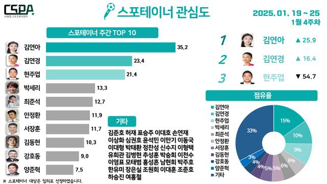 '피겨 여왕' 김연아, 스포테이너 관심도 1위... 김연경은 2위
