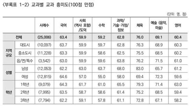 “돈 써서 사교육 했더니”…‘수포자’ 중학생 늘어난 이유