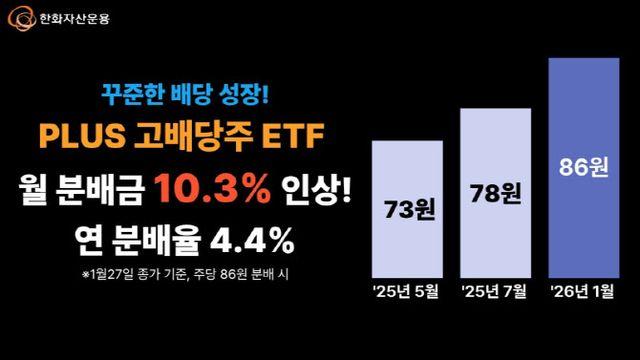 ‘국내 최대 규모’ PLUS 고배당주 ETF, 월 분배금 10% 인상