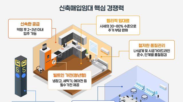 지난해 신축매입약정 5.4만가구 확보…올해 수도권 4.4만가구 착공