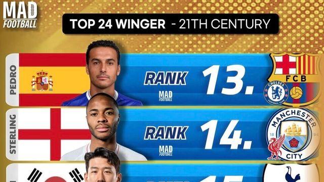 韓 대박 소식! 손흥민 월클 맞습니다…메시·호날두 이어 21세기 최고의 윙어 15위 등극