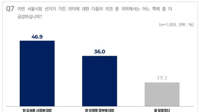 '오세훈 심판' 46.9% vs. '이재명 심판' 36.0%