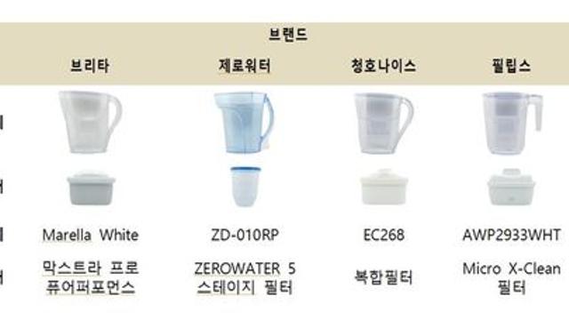 휴대용 정수기 전 제품 ‘정수 성능 합격’...유효 정수량·유지비는 천차만별