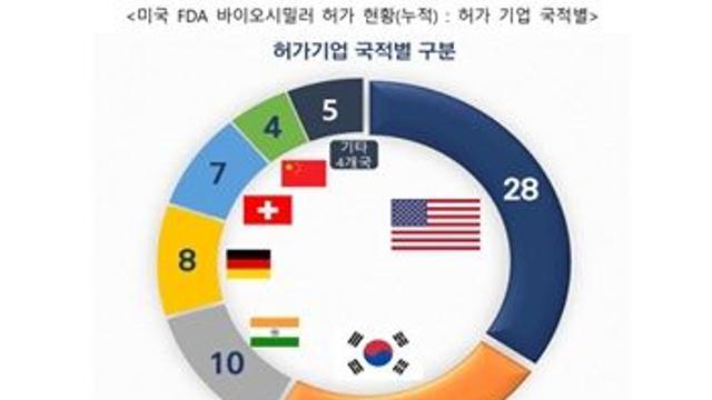 2025년 미국 FDA 바이오시밀러 허가…한국 5개로 2년 연속 1위
