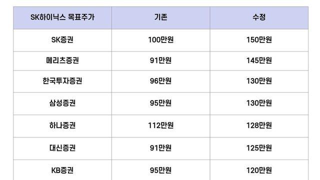 SK하이닉스, 사상 첫 ‘90만원’ 돌파... 증권가 목표가 150만원까지 상향