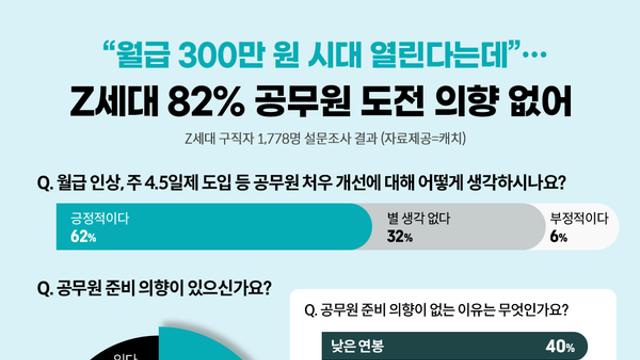 “월급 300만 원 공무원 시대?”… Z세대 82%는 여전히 시험장에 안 선다