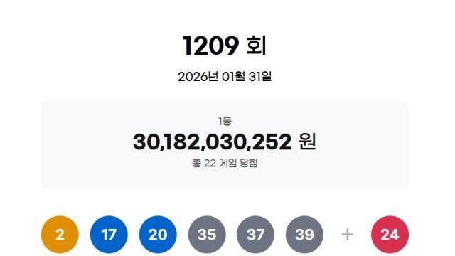 로또 1209회 1등 '2, 17, 20, 35, 37, 39'…22명에 13억7천191만원씩