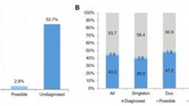 전장 유전체 분석 통해 희귀 유전질환 46.2% 원인 규명…일부 맞춤형 치료